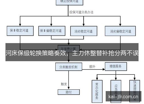 河床保级轮换策略奏效，主力休整替补抢分两不误